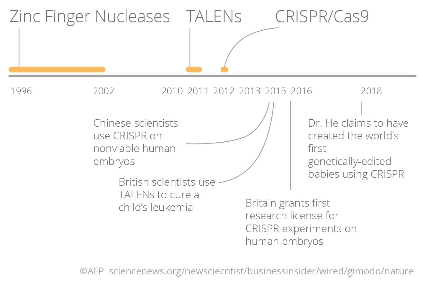 Graph showing CRISPR/Cas9 vastly cuts down the time needed for genetic experiments.
