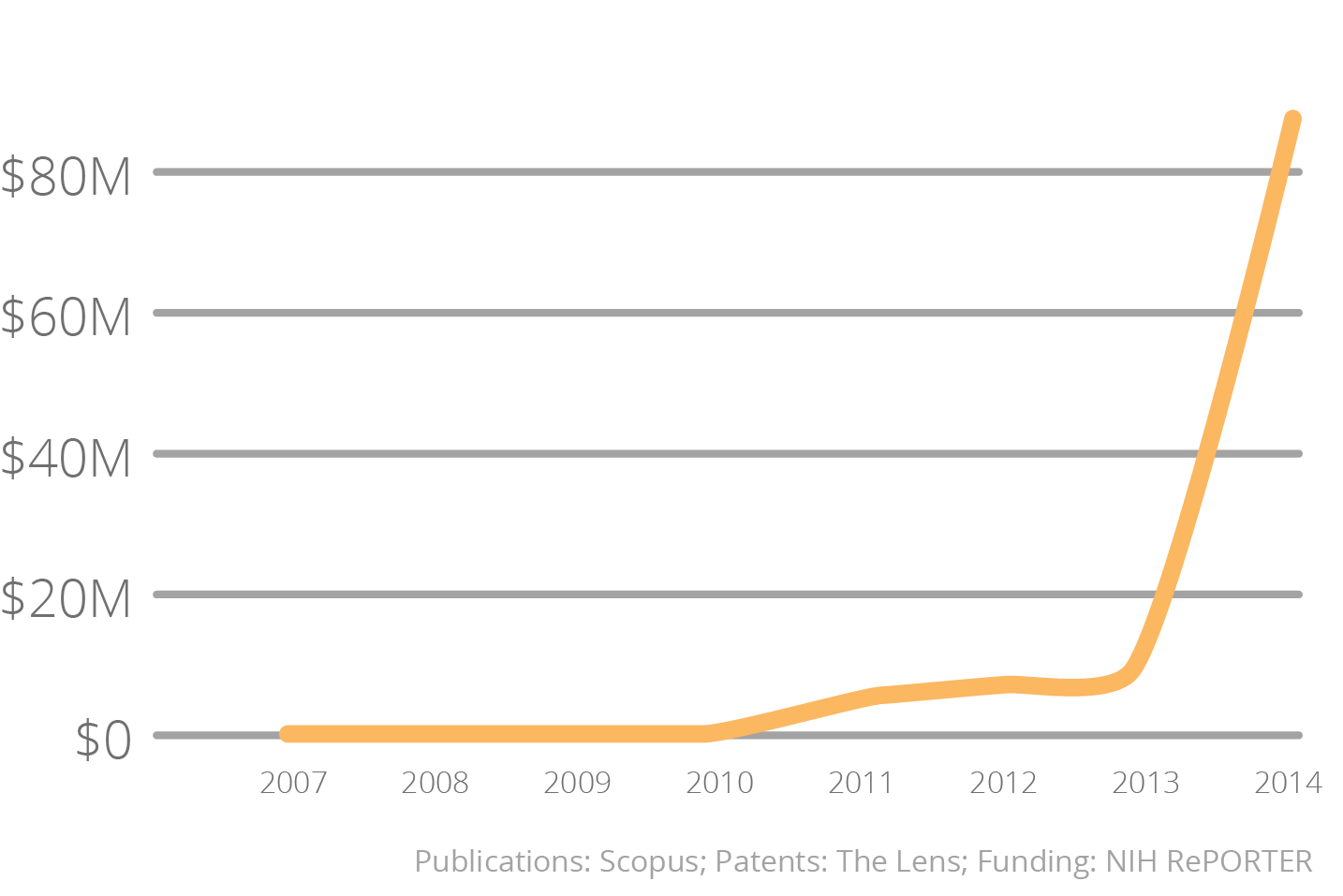 Graph showing funding for CRISPR goes up in last decade.